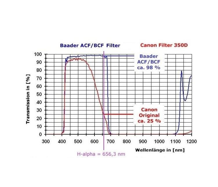 Canon Camera EOS 4000Da Baader BCF